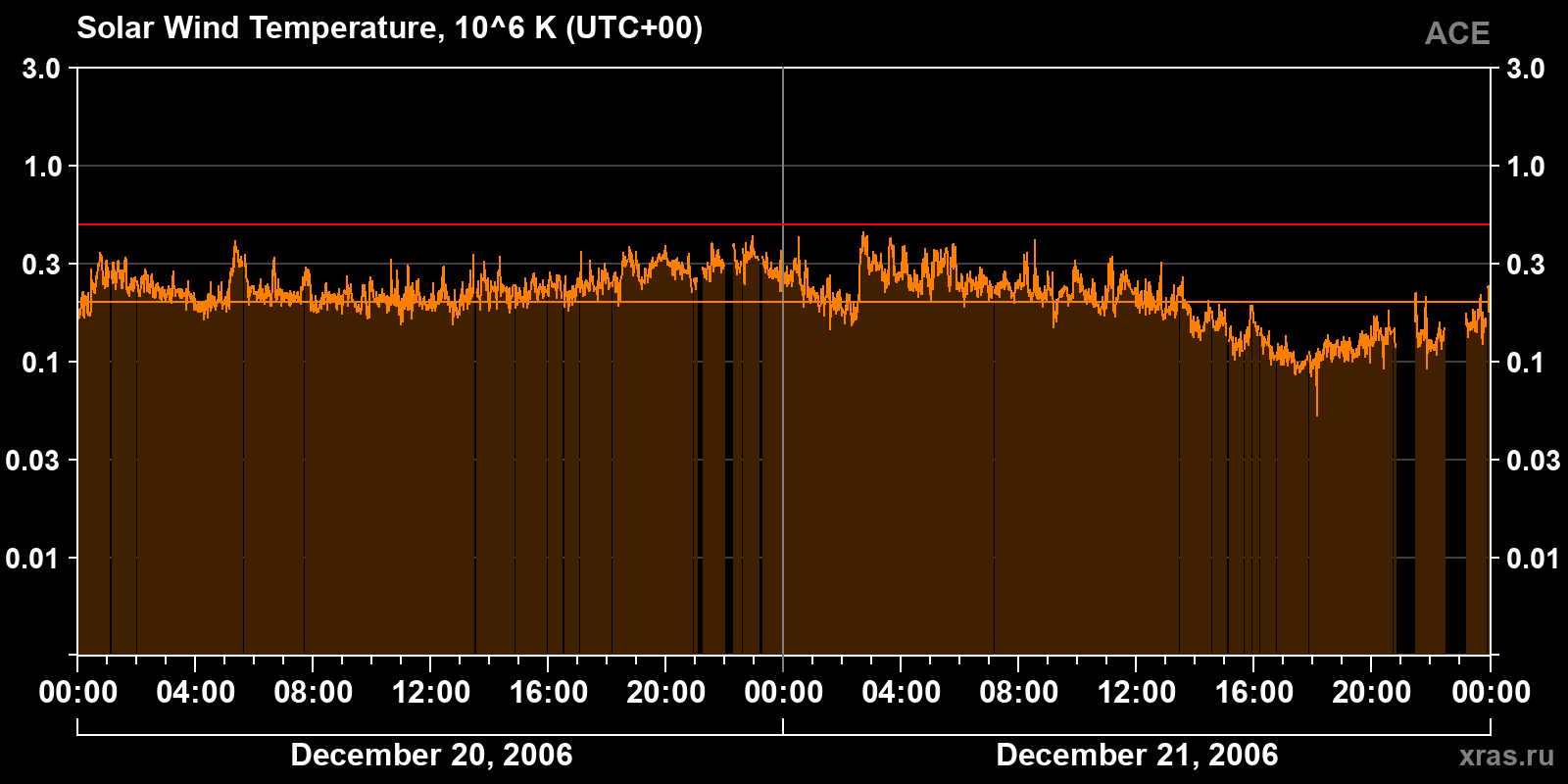 Solar wind temperature