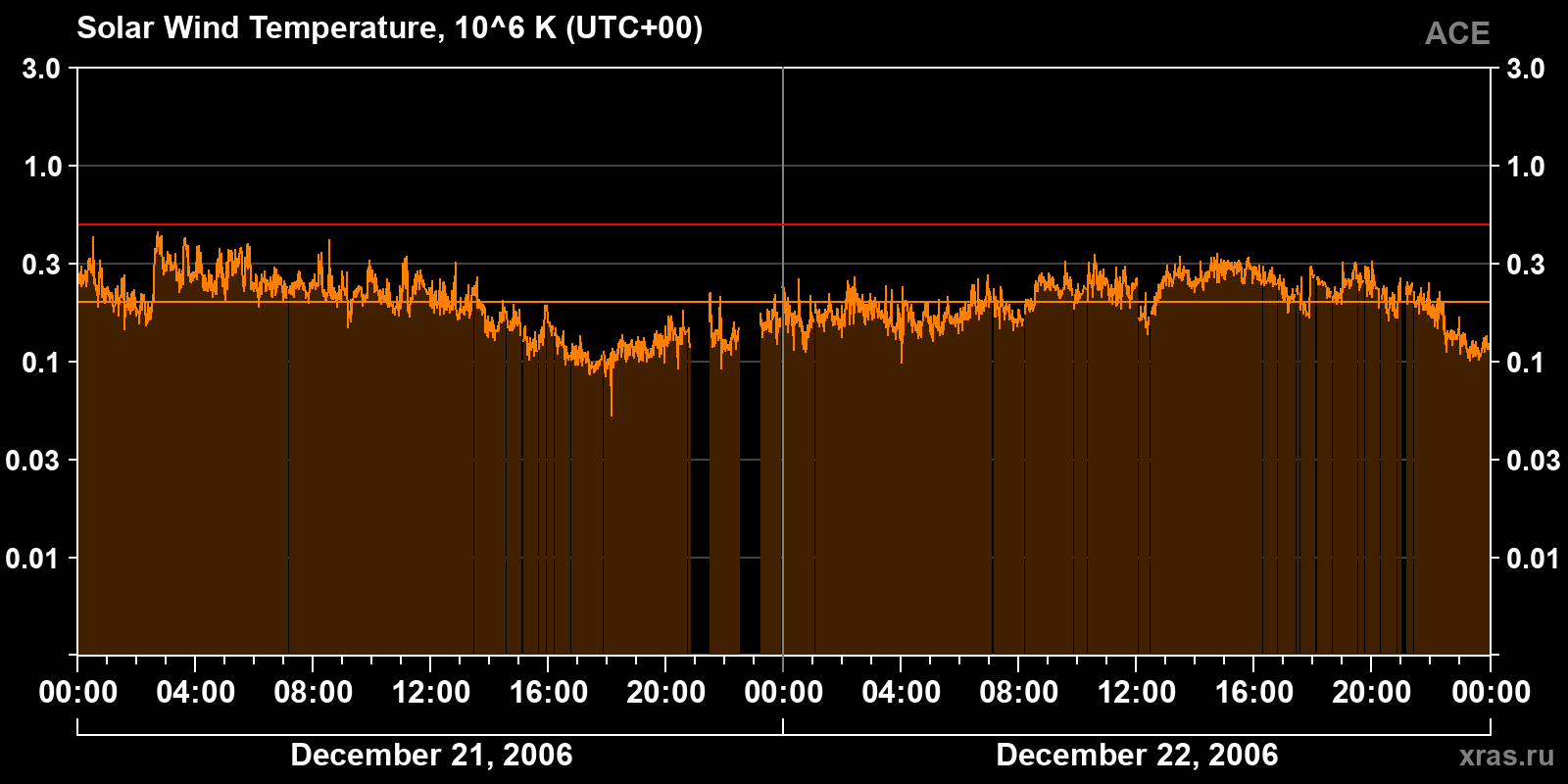 Solar wind temperature