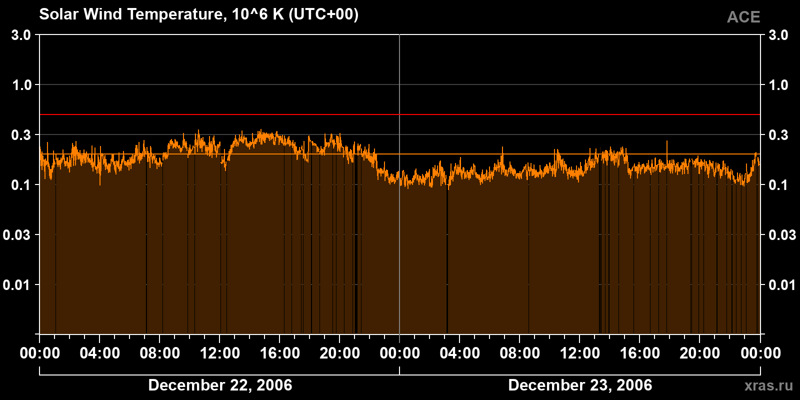 Solar wind temperature