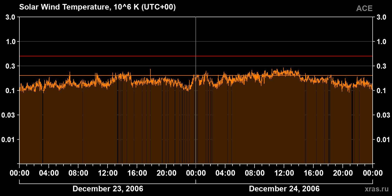 Solar wind temperature