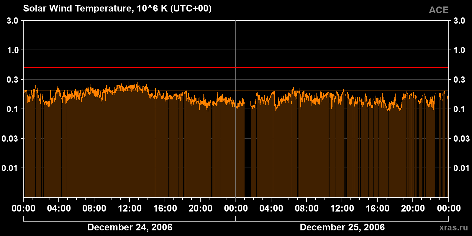 Solar wind temperature