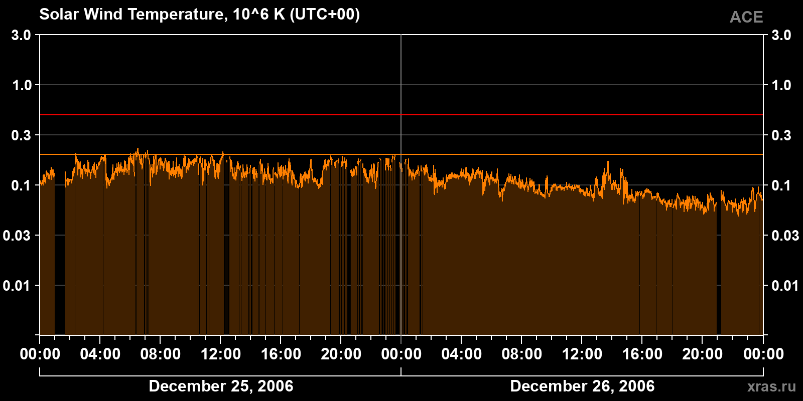 Solar wind temperature