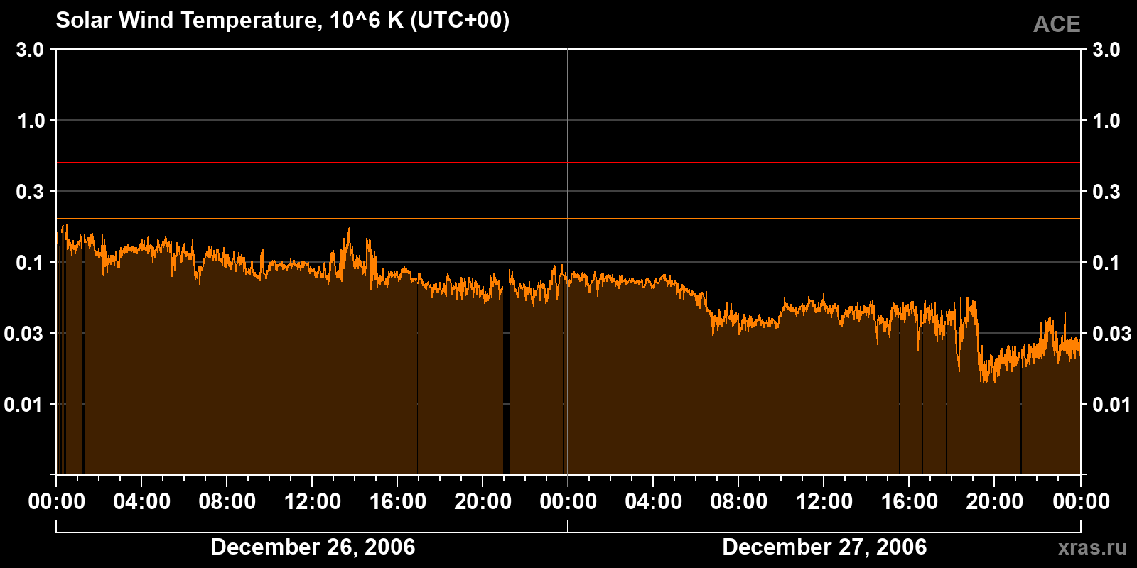 Solar wind temperature