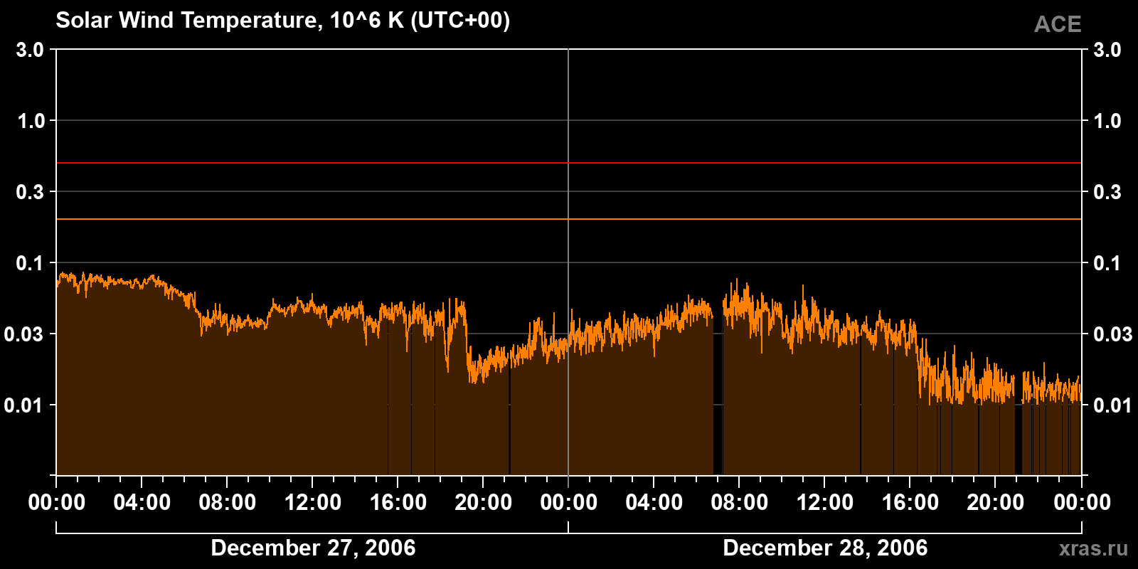 Solar wind temperature