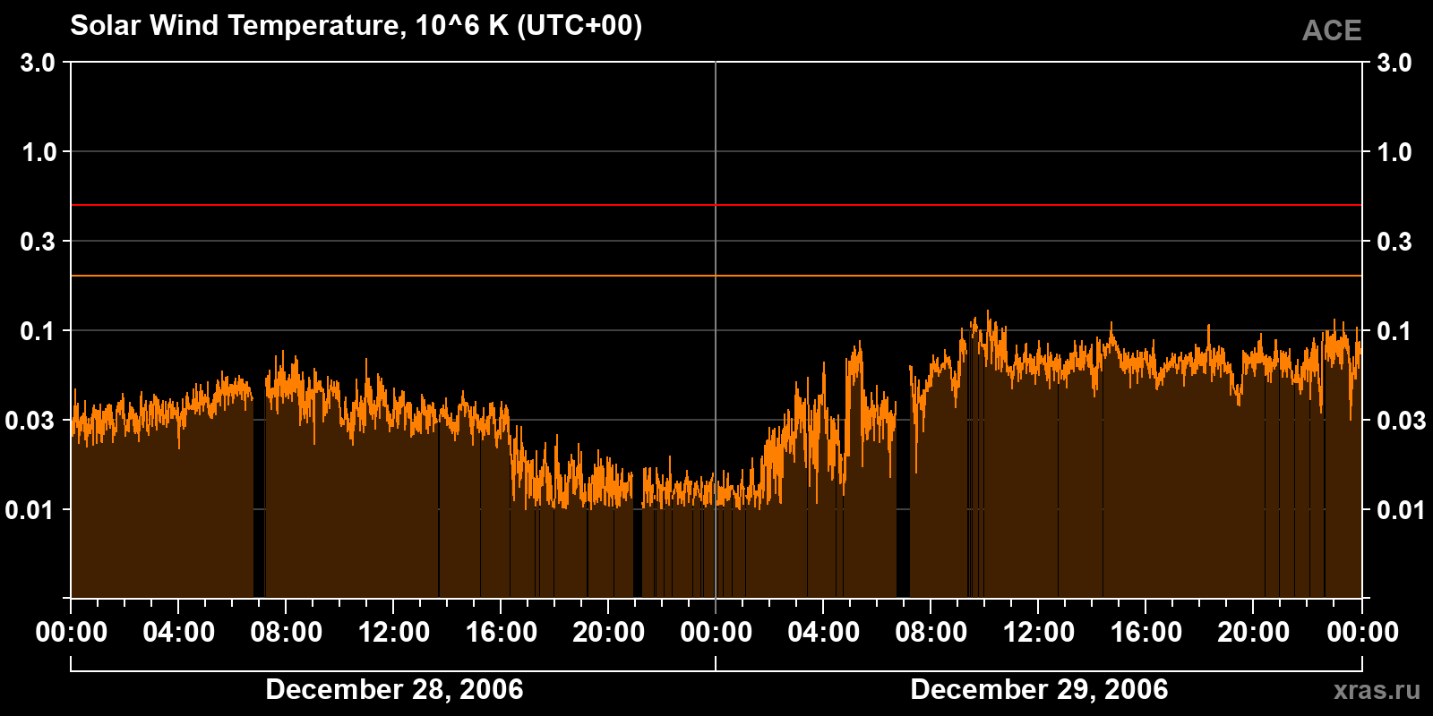 Solar wind temperature