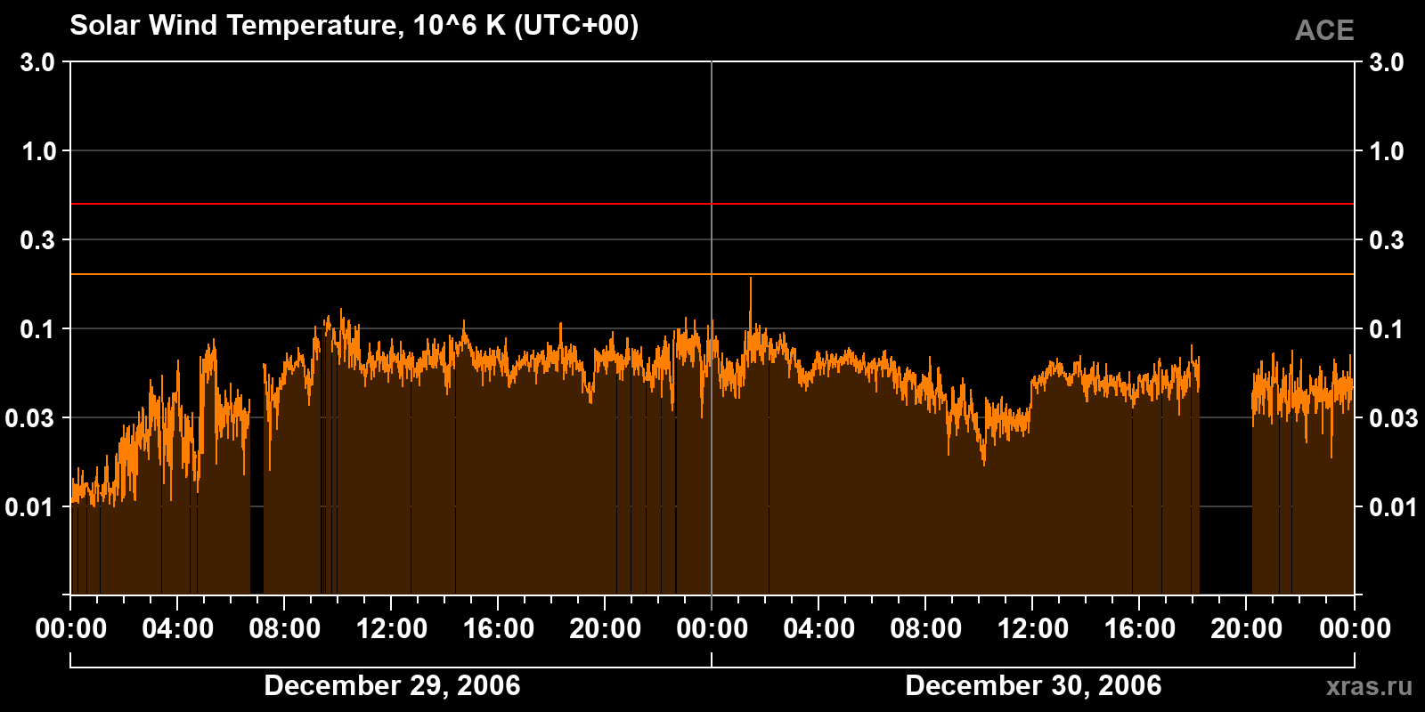 Solar wind temperature