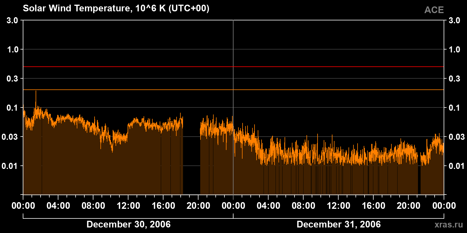 Solar wind temperature