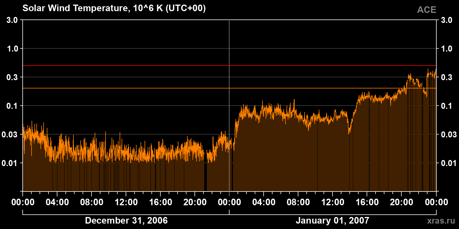 Solar wind temperature