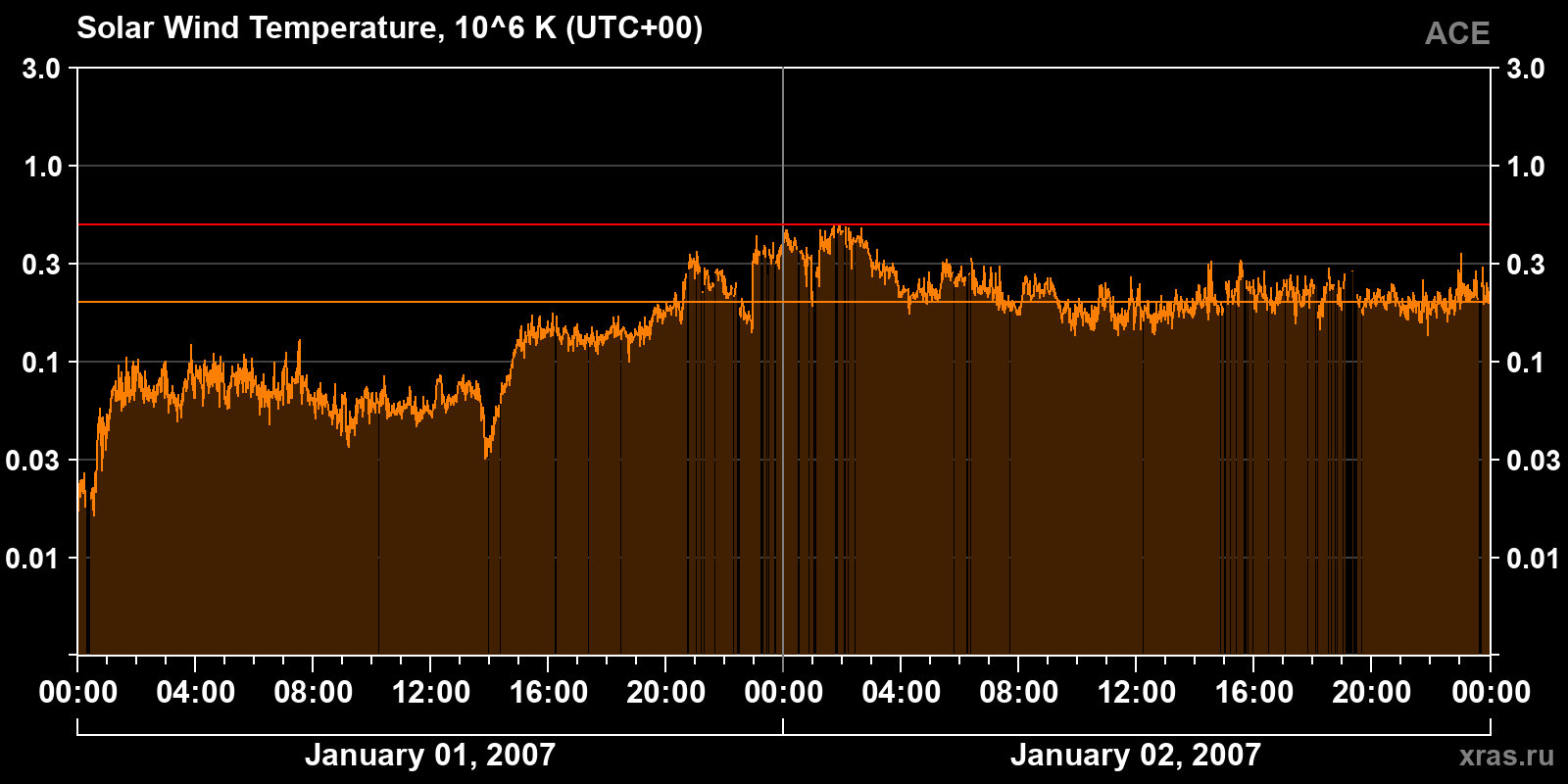 Solar wind temperature