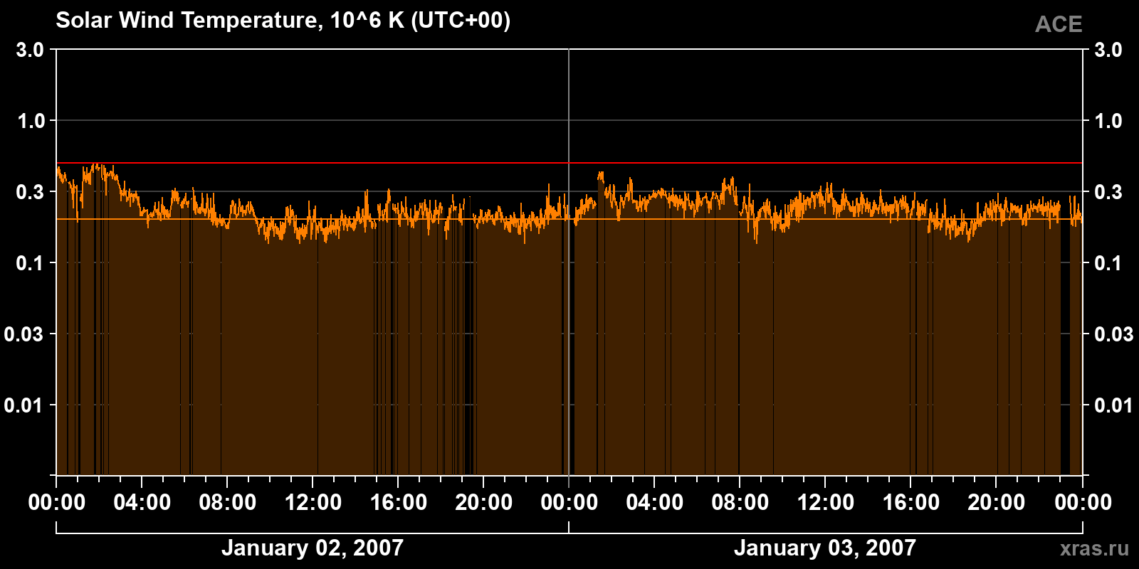 Solar wind temperature