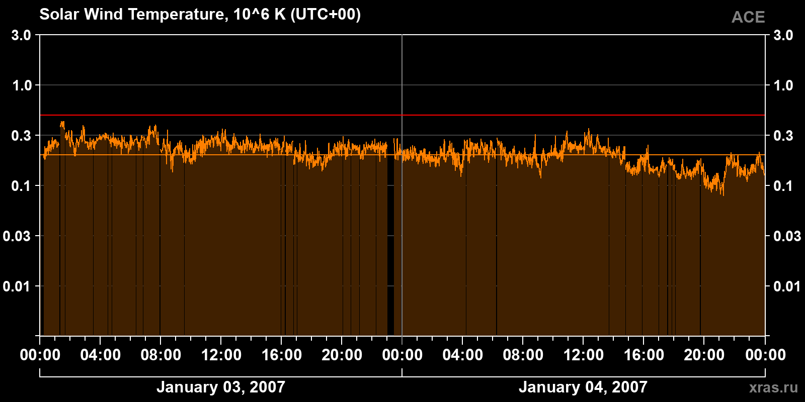 Solar wind temperature