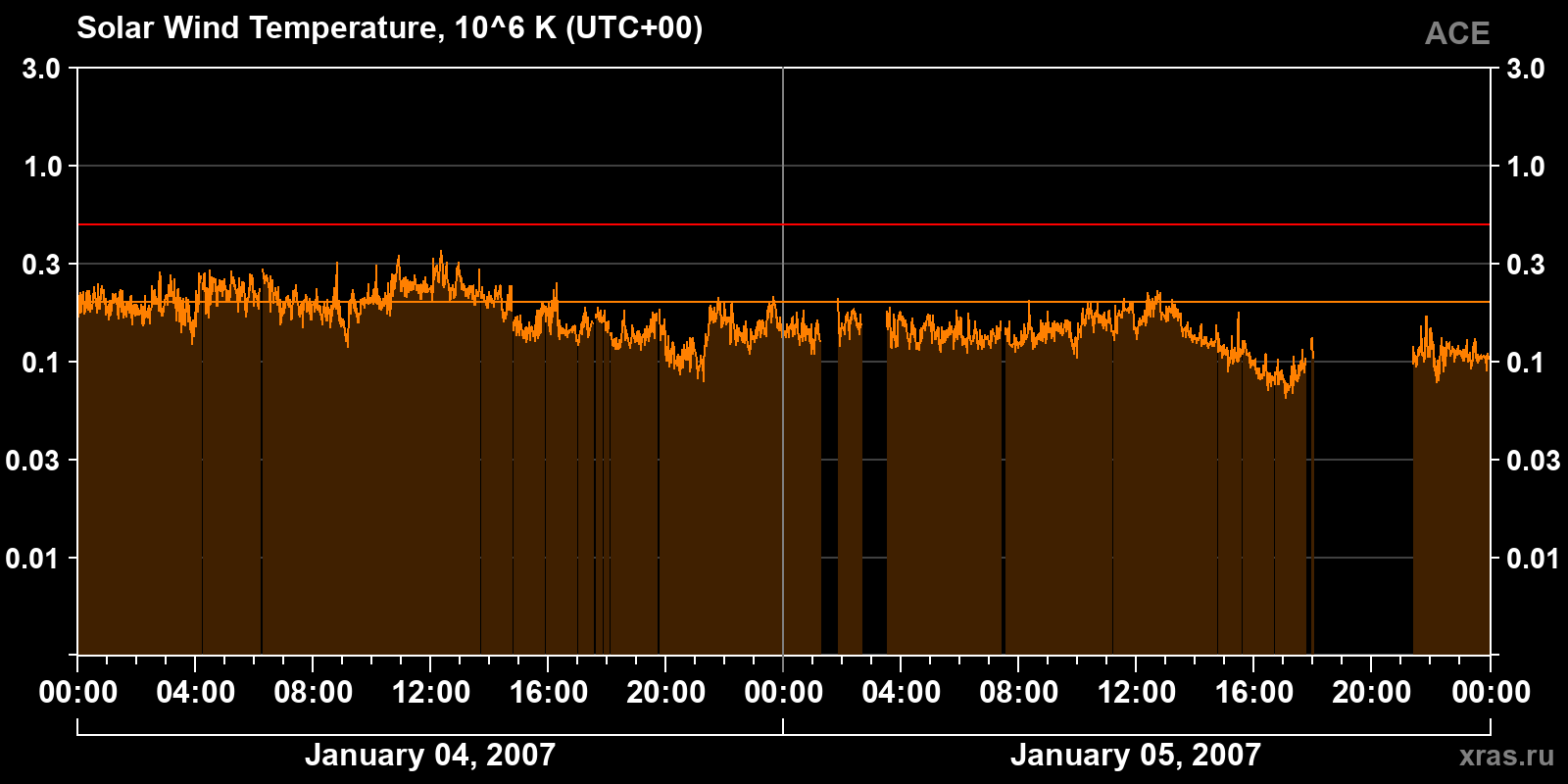 Solar wind temperature
