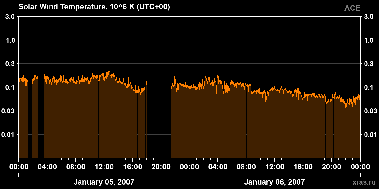 Solar wind temperature