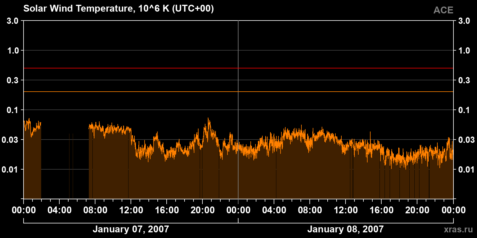 Solar wind temperature