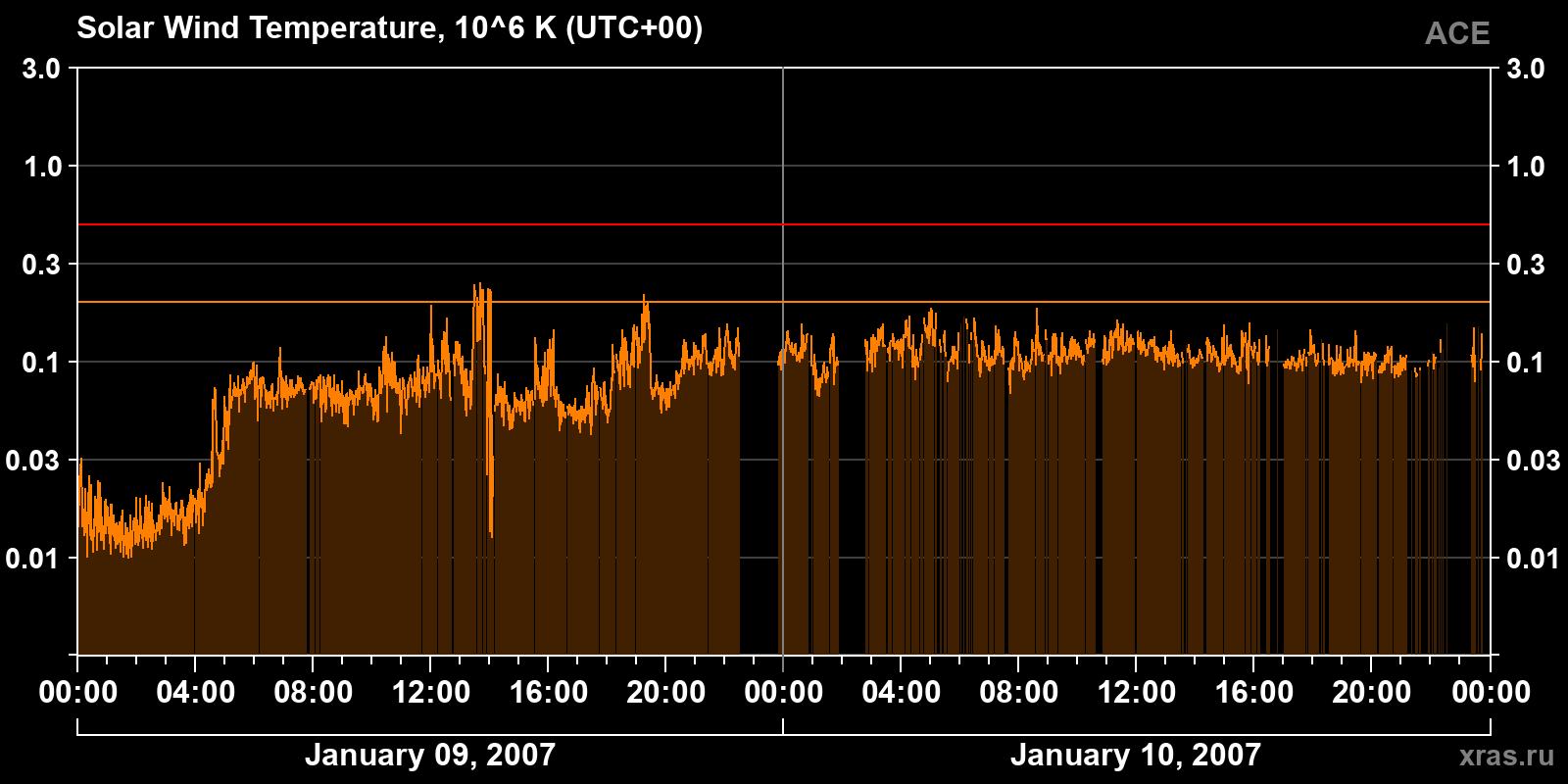 Solar wind temperature