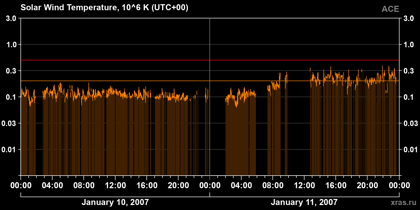 Solar wind temperature