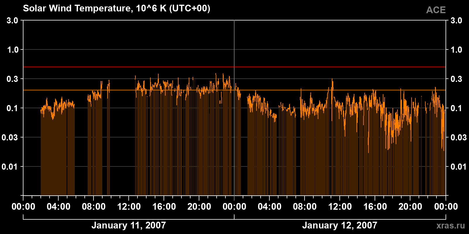 Solar wind temperature