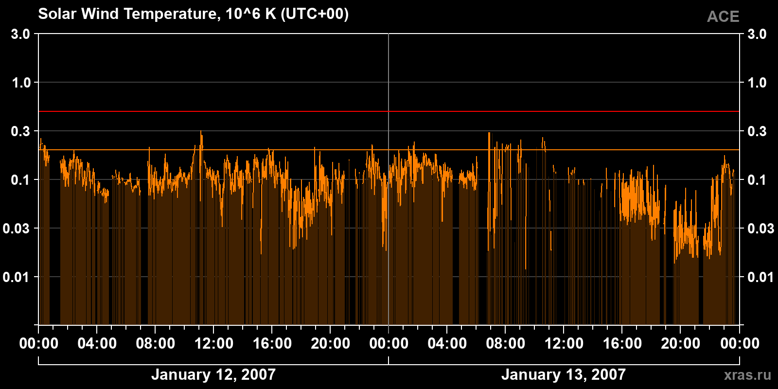 Solar wind temperature
