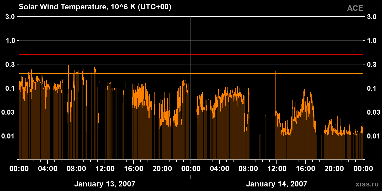 Solar wind temperature