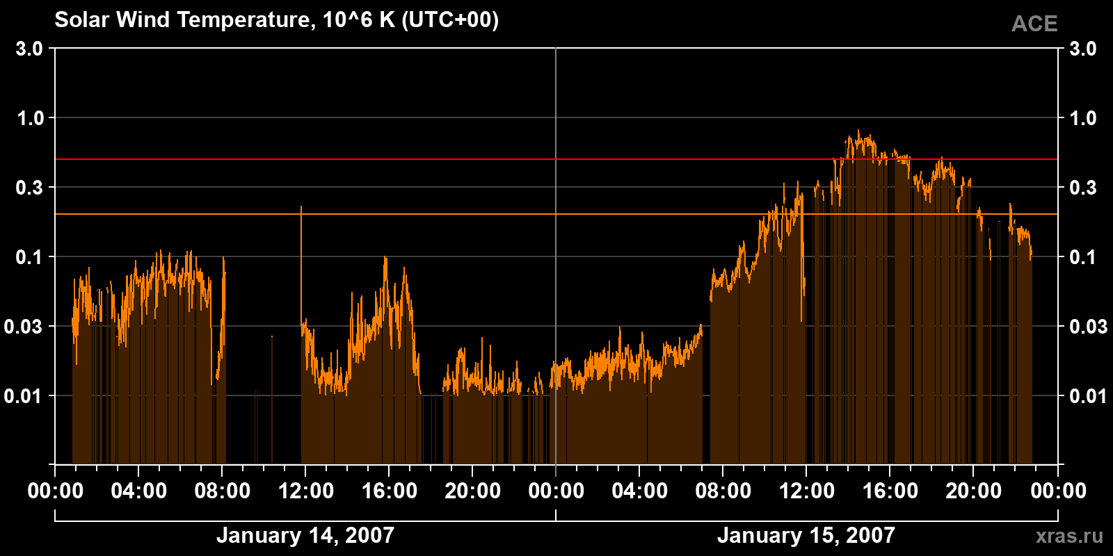 Solar wind temperature