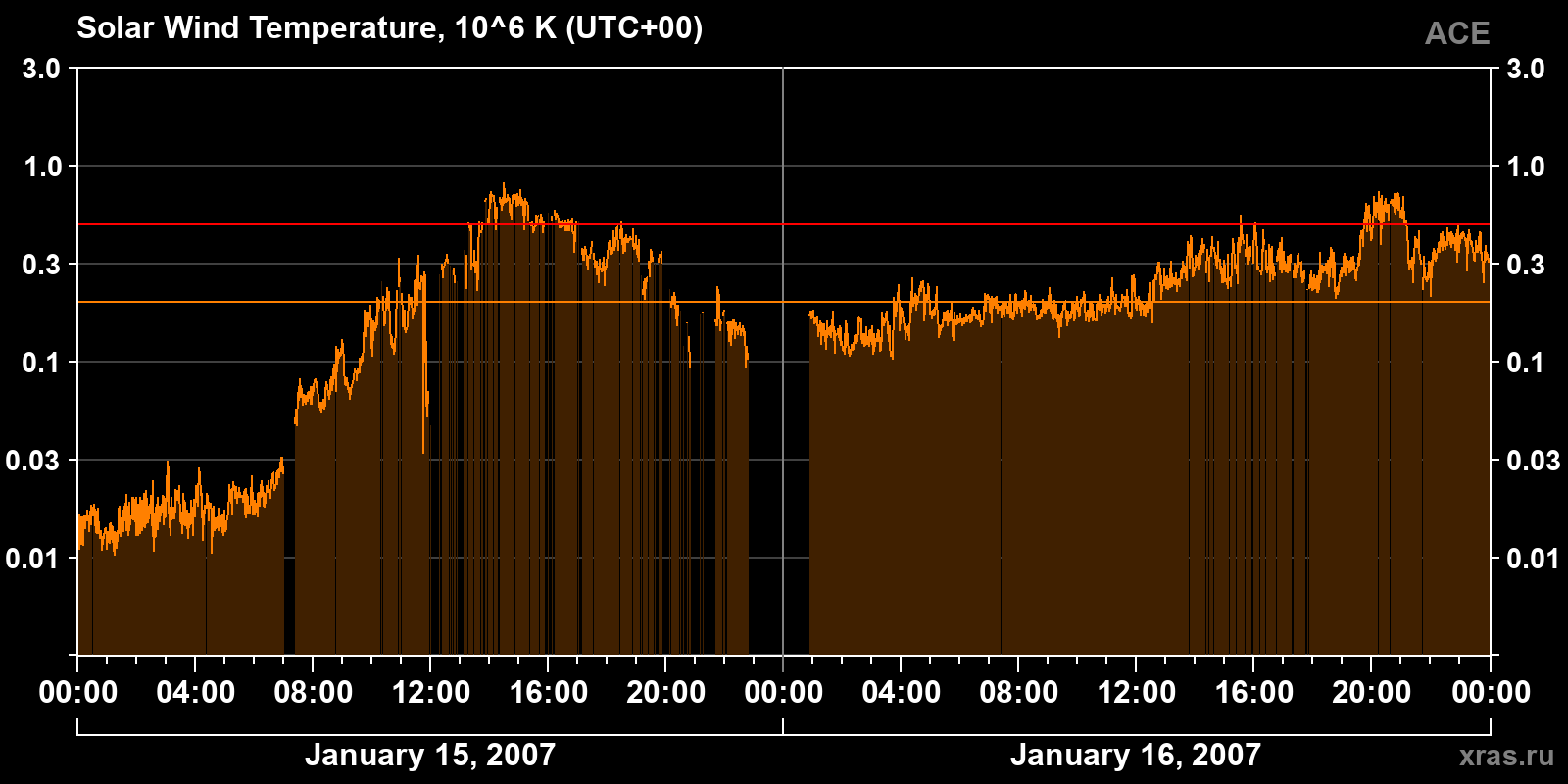 Solar wind temperature