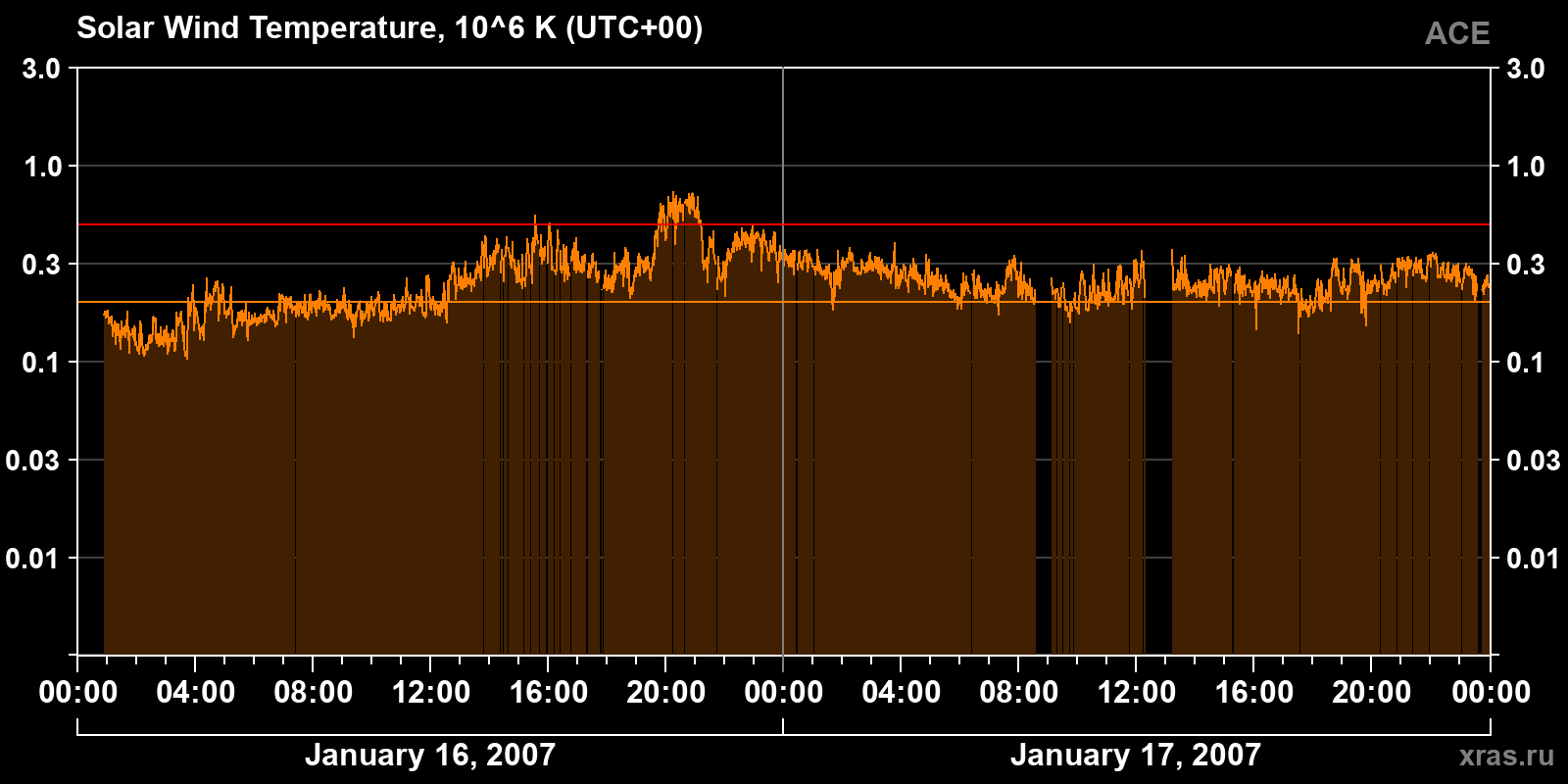 Solar wind temperature