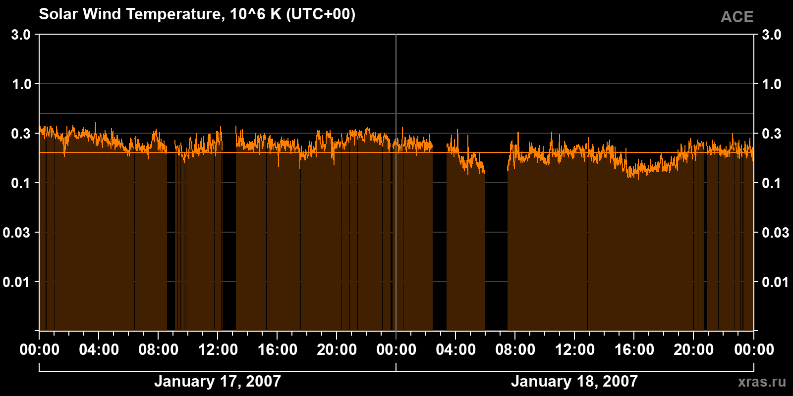 Solar wind temperature