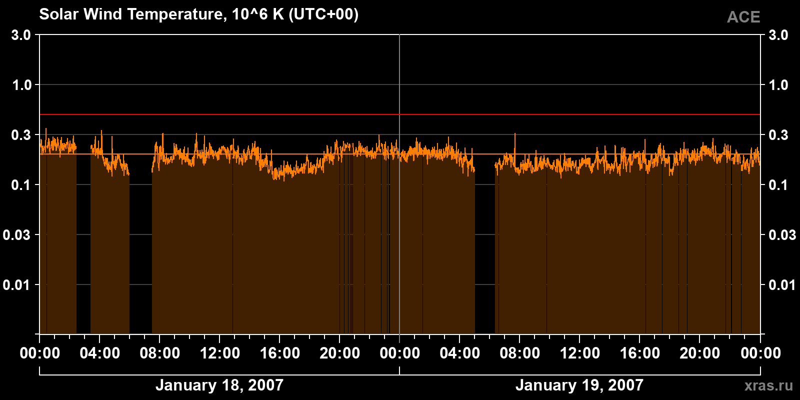 Solar wind temperature