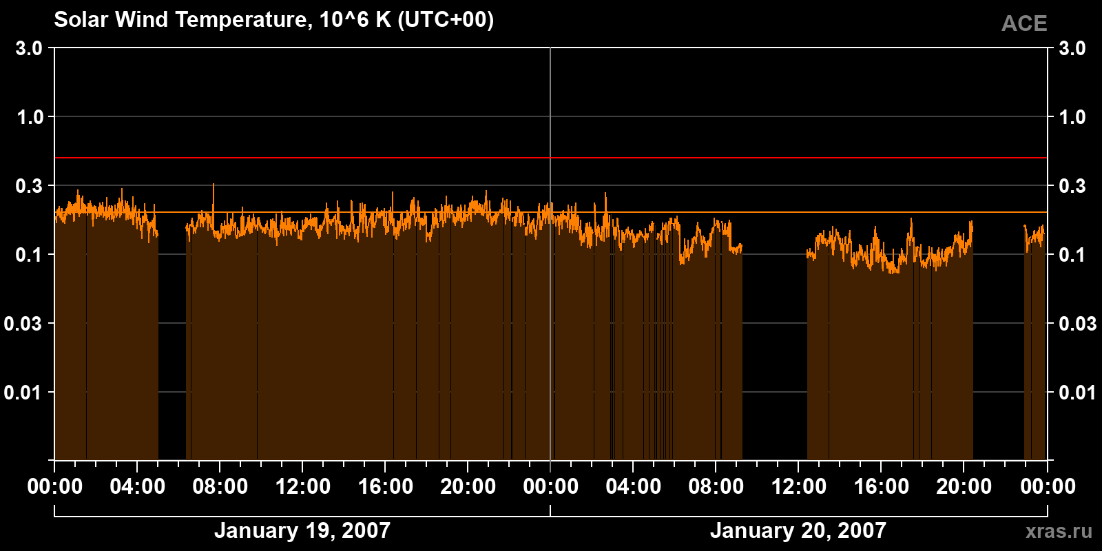 Solar wind temperature