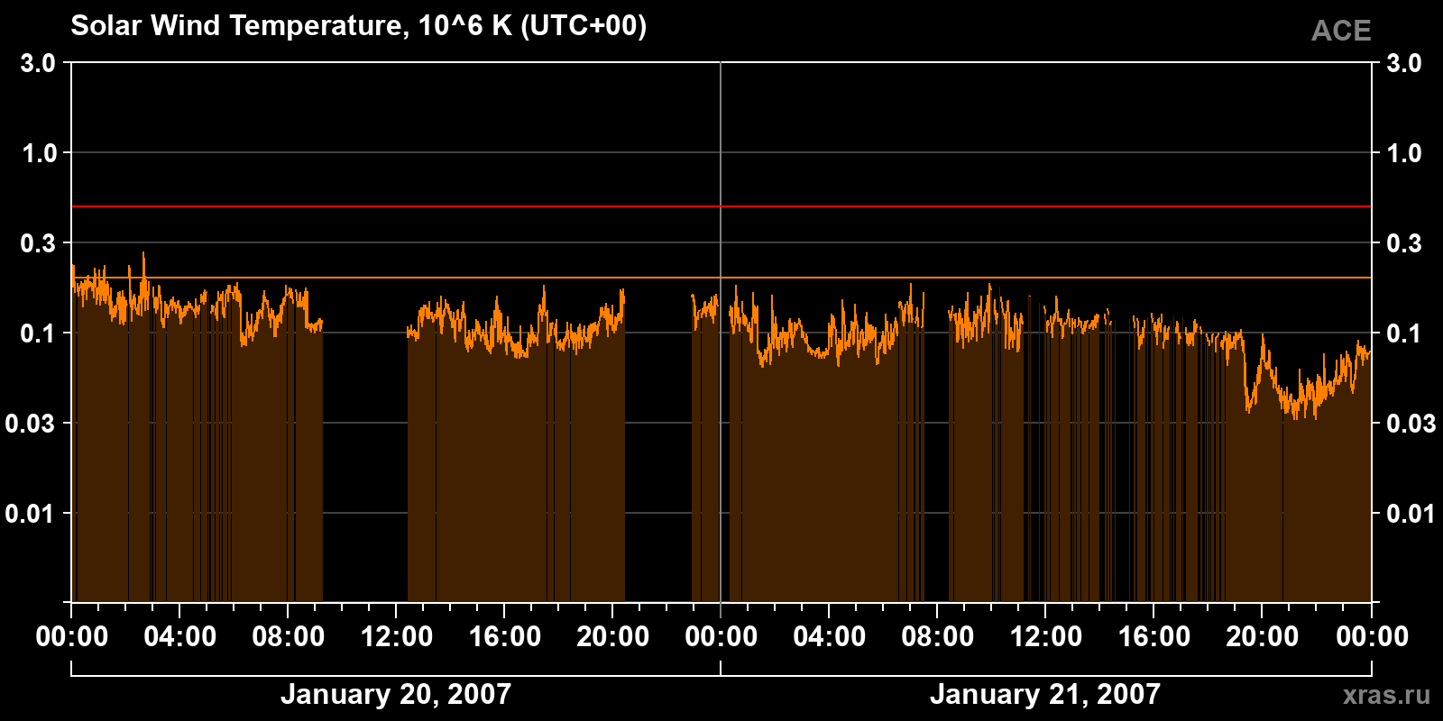 Solar wind temperature