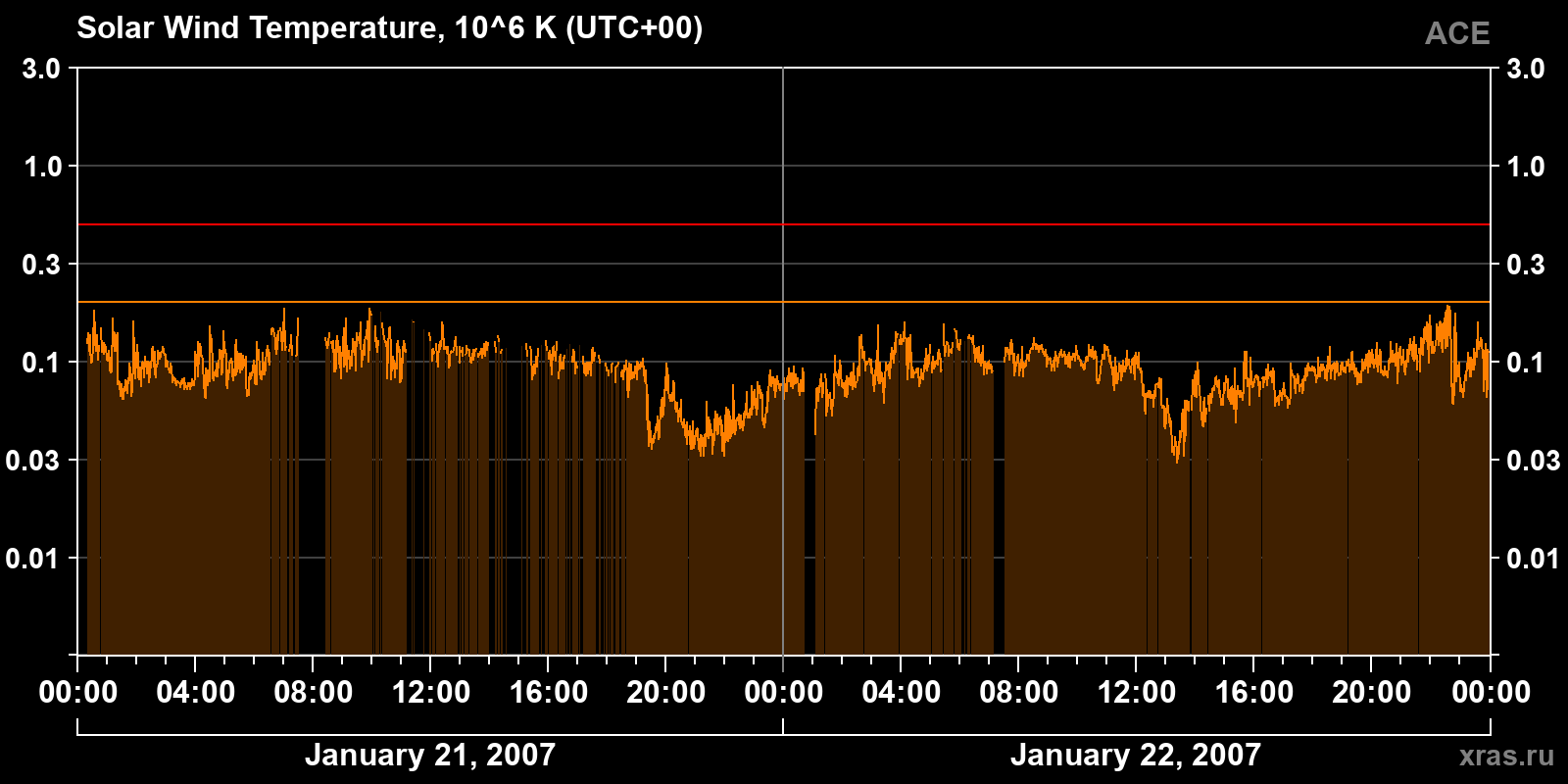 Solar wind temperature