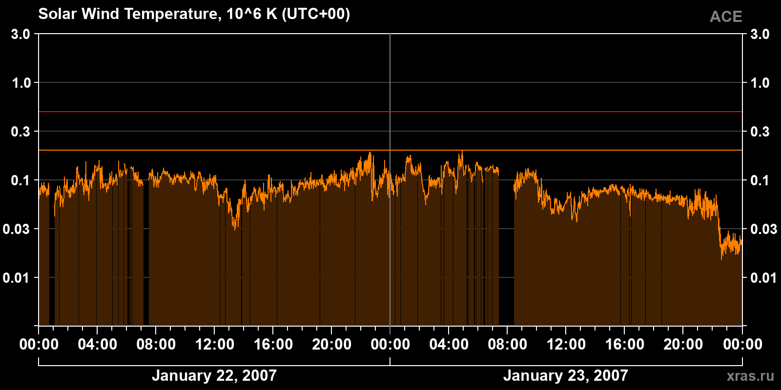 Solar wind temperature