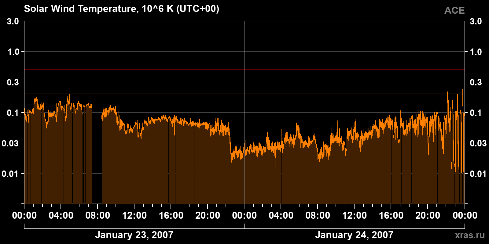 Solar wind temperature