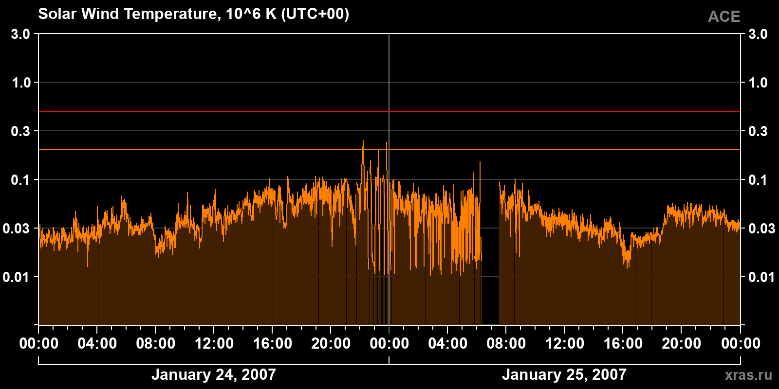 Solar wind temperature