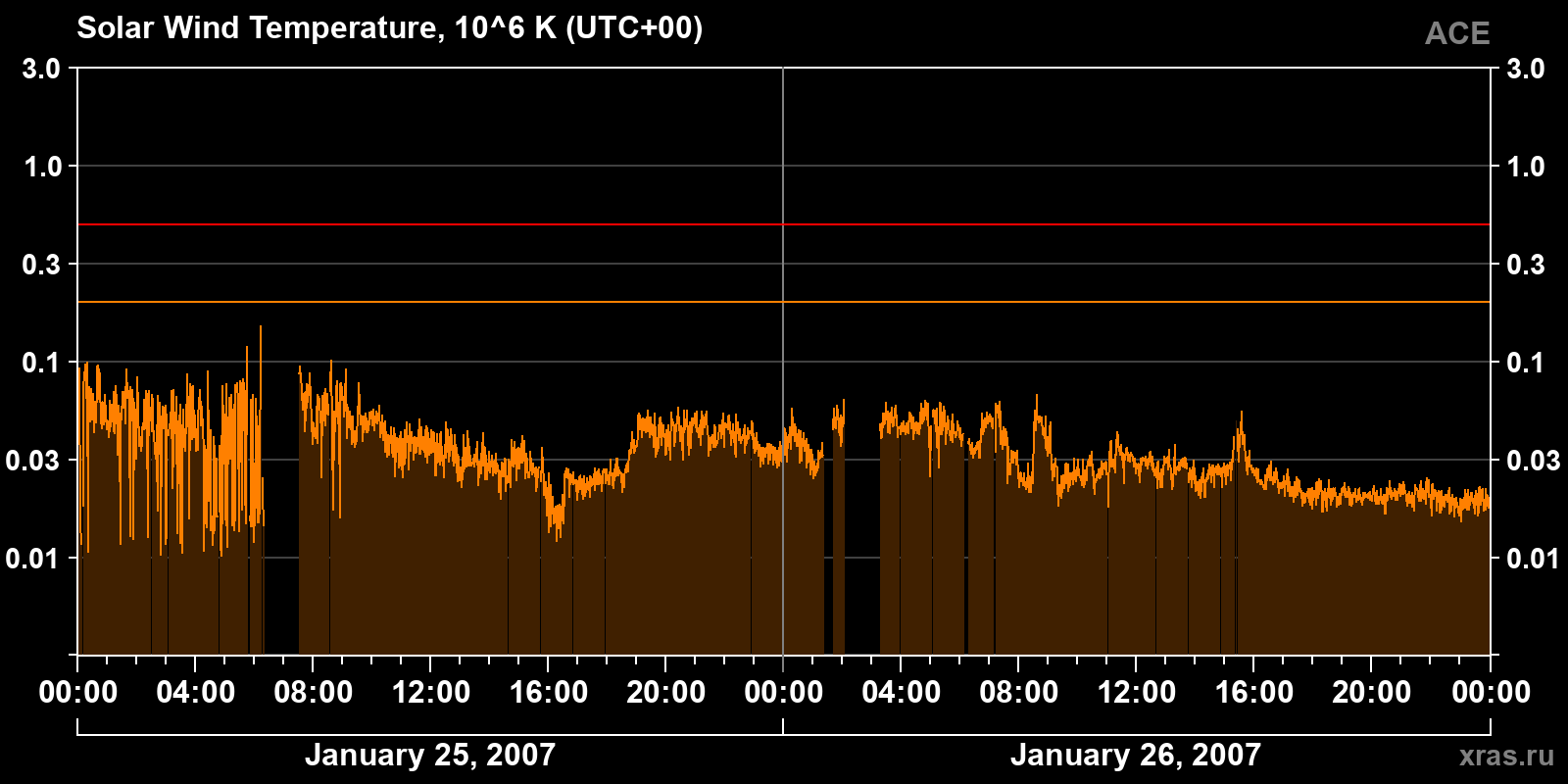 Solar wind temperature