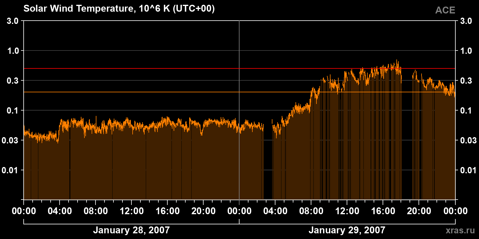 Solar wind temperature