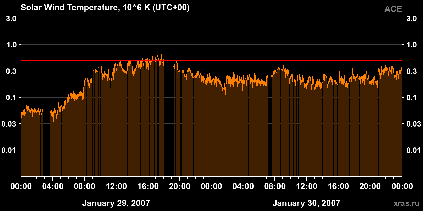 Solar wind temperature
