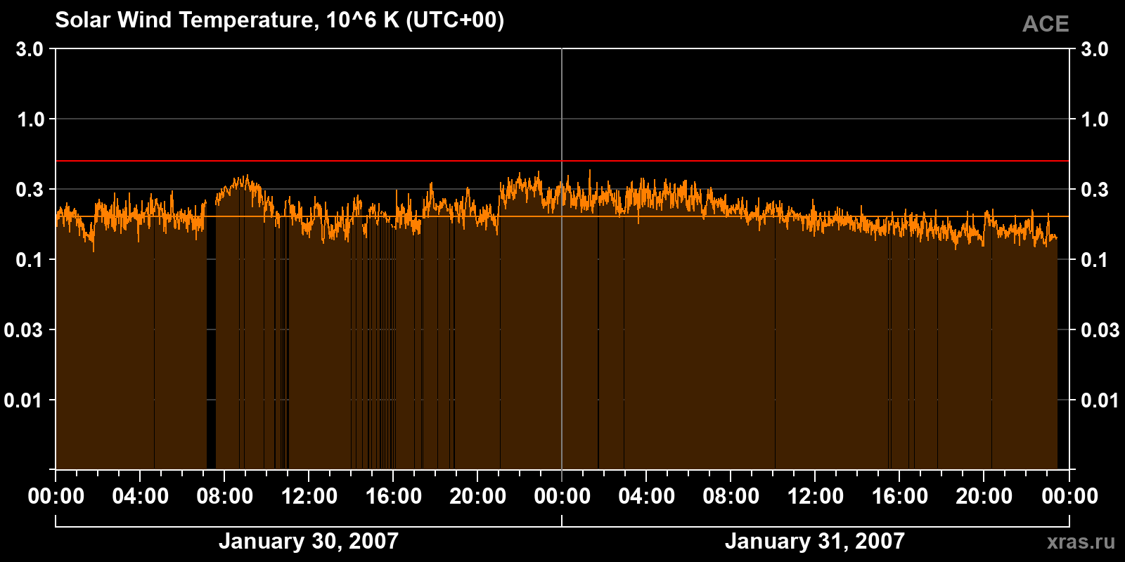 Solar wind temperature