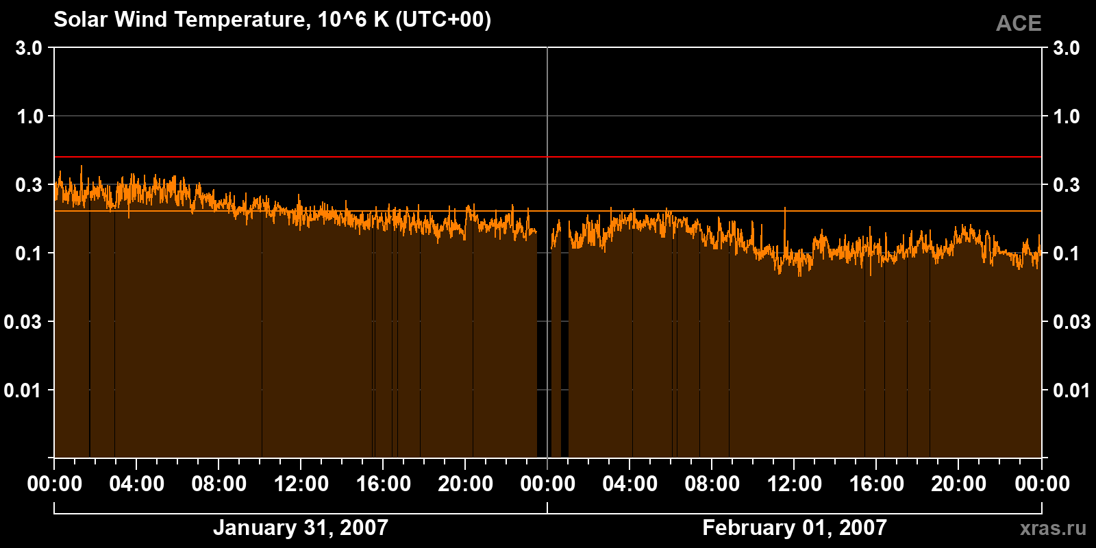 Solar wind temperature