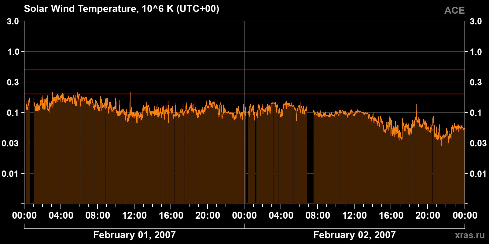 Solar wind temperature