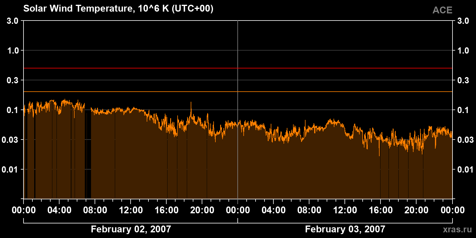 Solar wind temperature