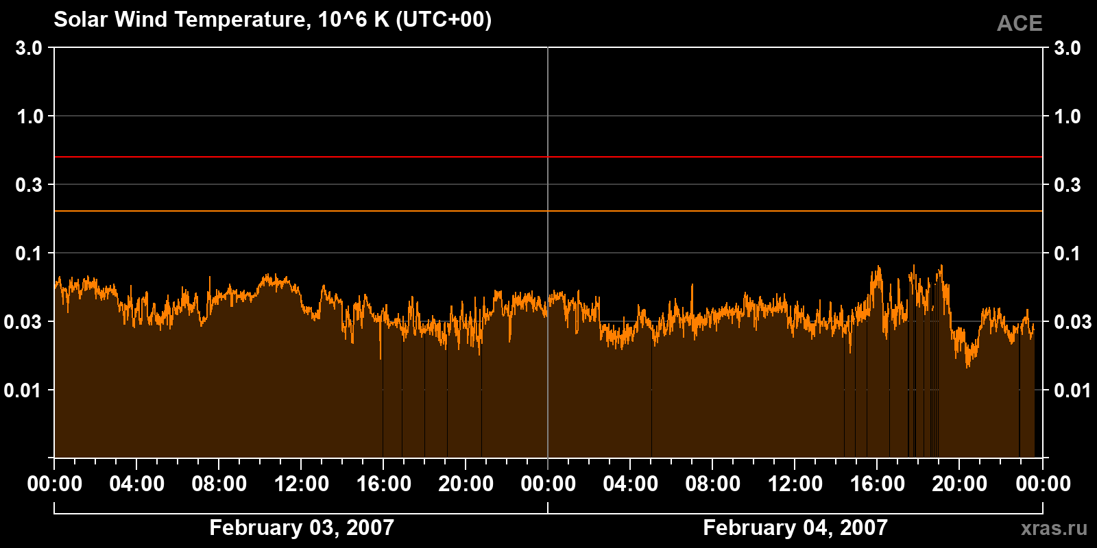 Solar wind temperature