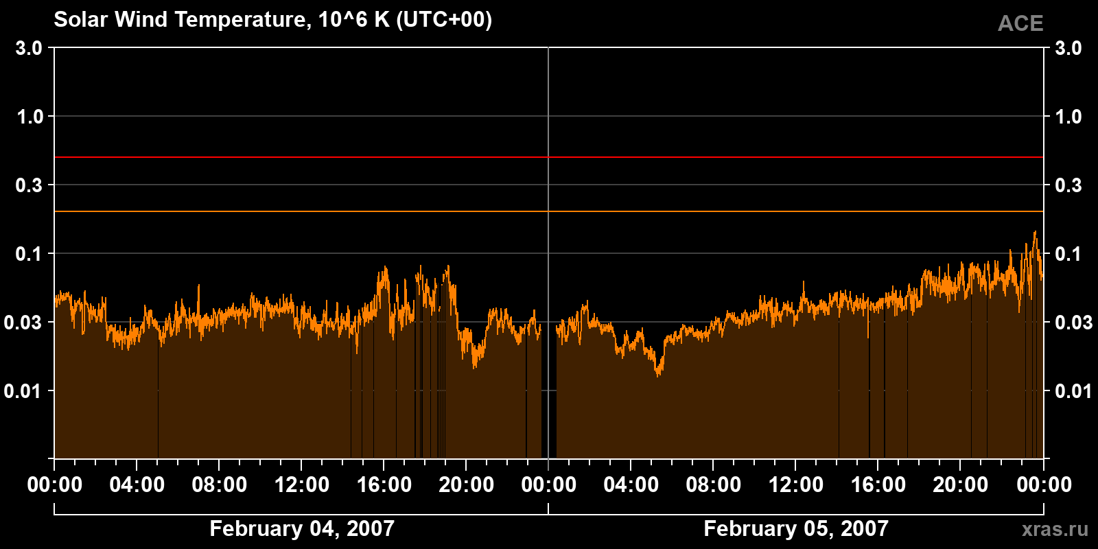 Solar wind temperature