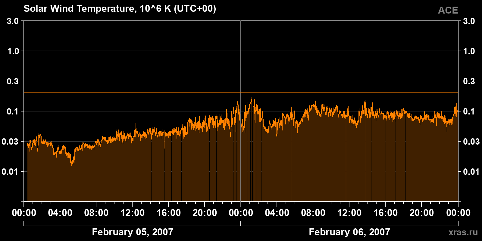 Solar wind temperature