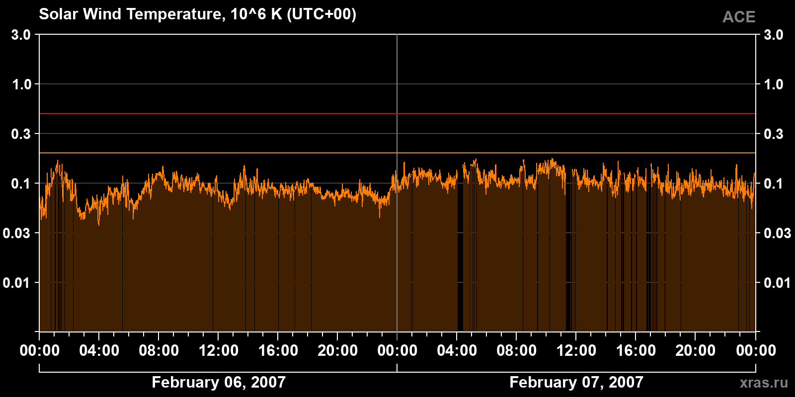 Solar wind temperature