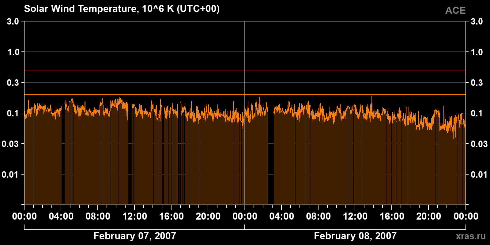 Solar wind temperature