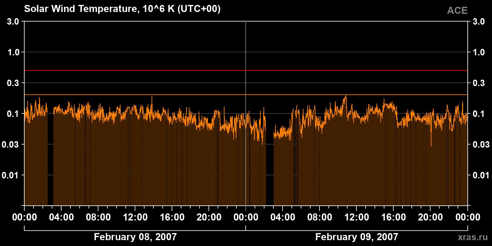 Solar wind temperature