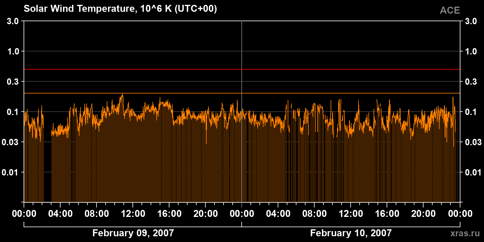 Solar wind temperature
