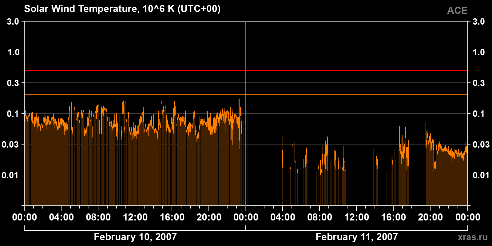 Solar wind temperature