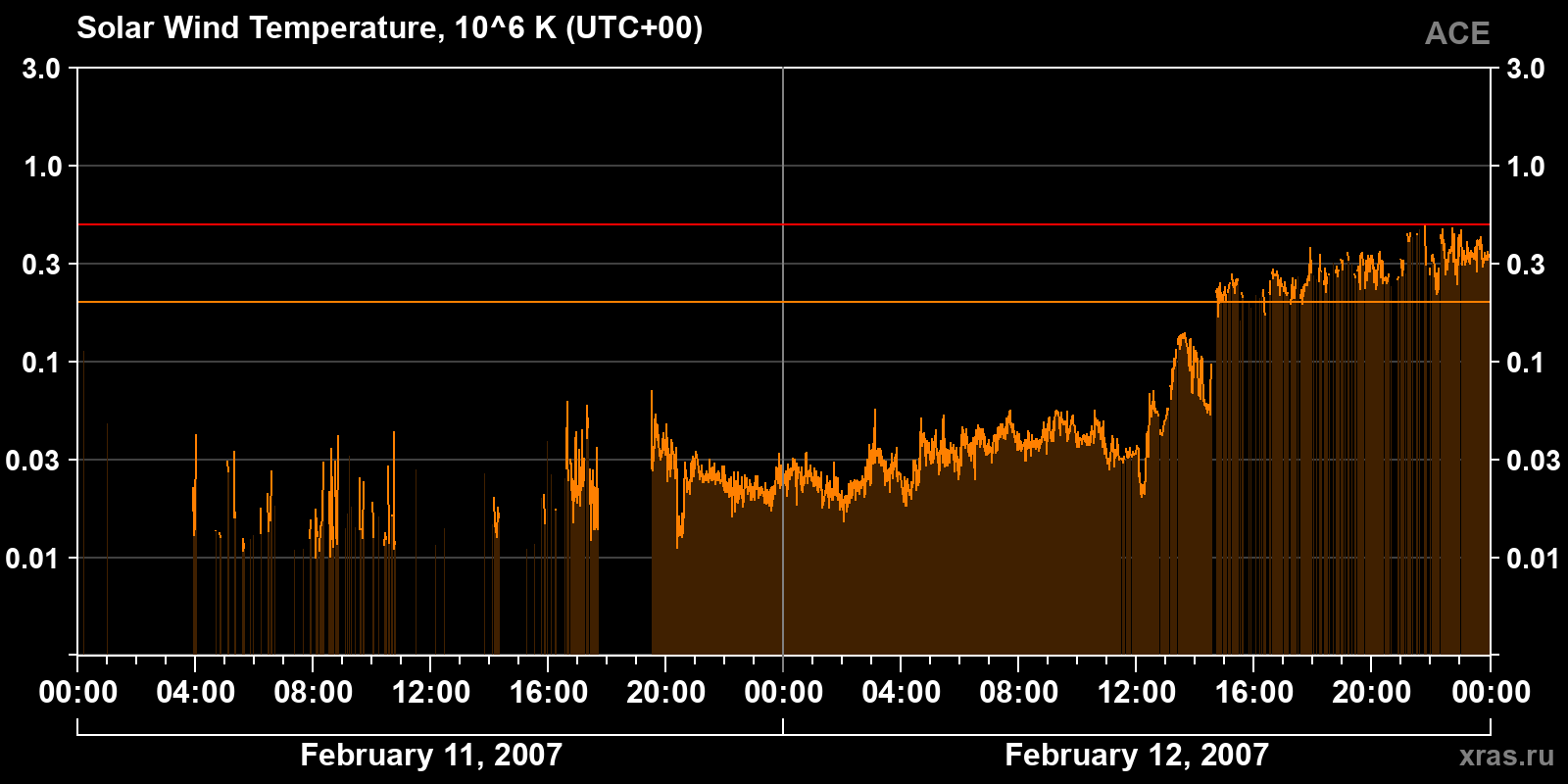 Solar wind temperature
